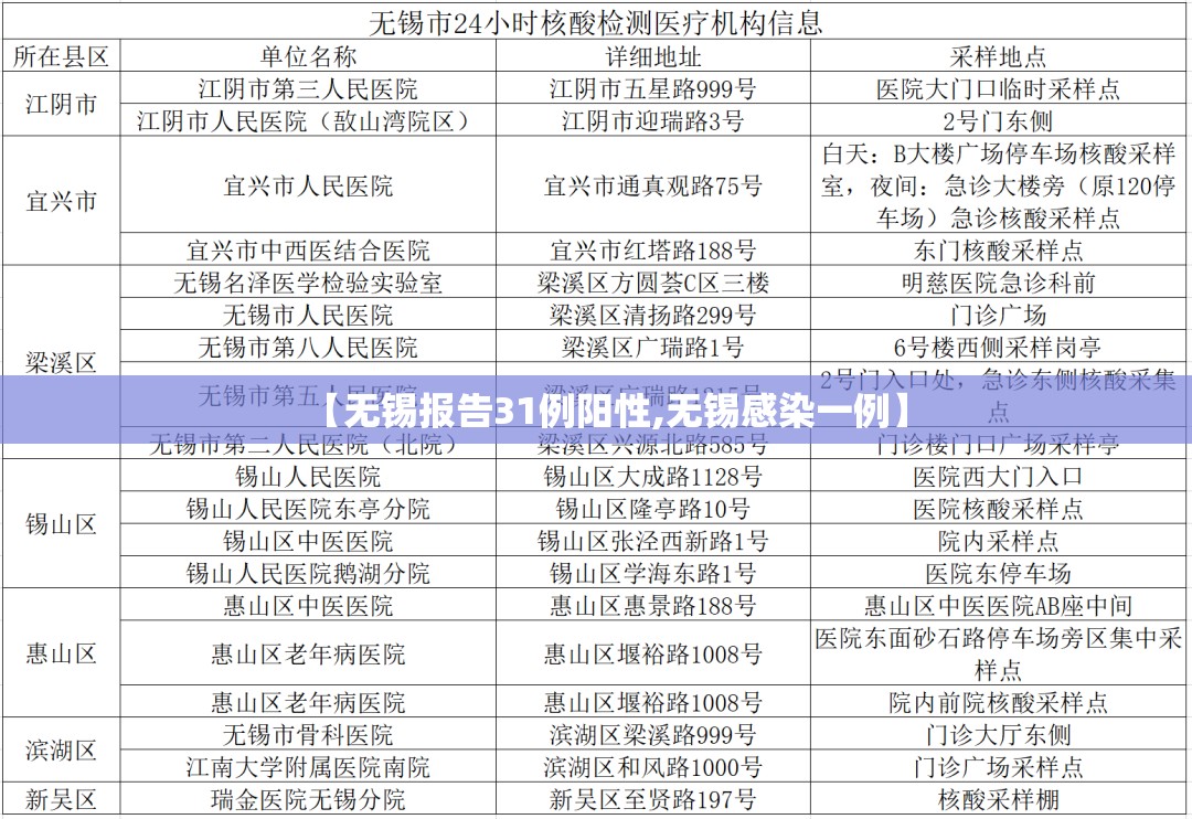 【无锡报告31例阳性,无锡感染一例】