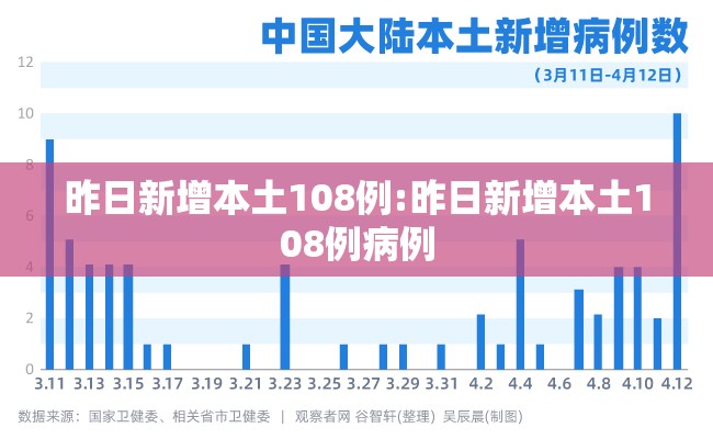 昨日新增本土108例:昨日新增本土108例病例 昨日新增本土108例:昨日新增本土108例病例