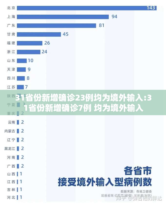 31省份新增确诊23例均为境外输入:31省份新增确诊7例 均为境外输入