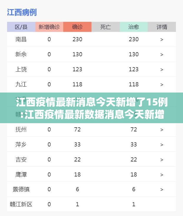 江西疫情最新消息今天新增了15例:江西疫情最新数据消息今天新增 江西疫情最新消息今天新增了15例:江西疫情最新数据消息今天新增