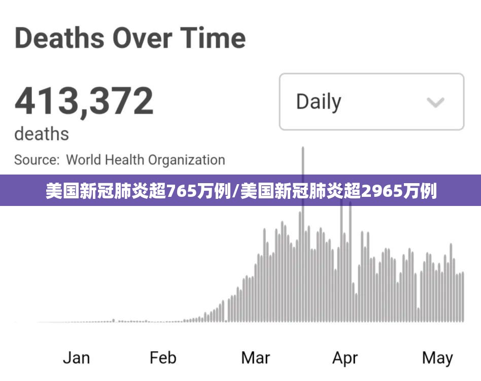 美国新冠肺炎超765万例/美国新冠肺炎超2965万例