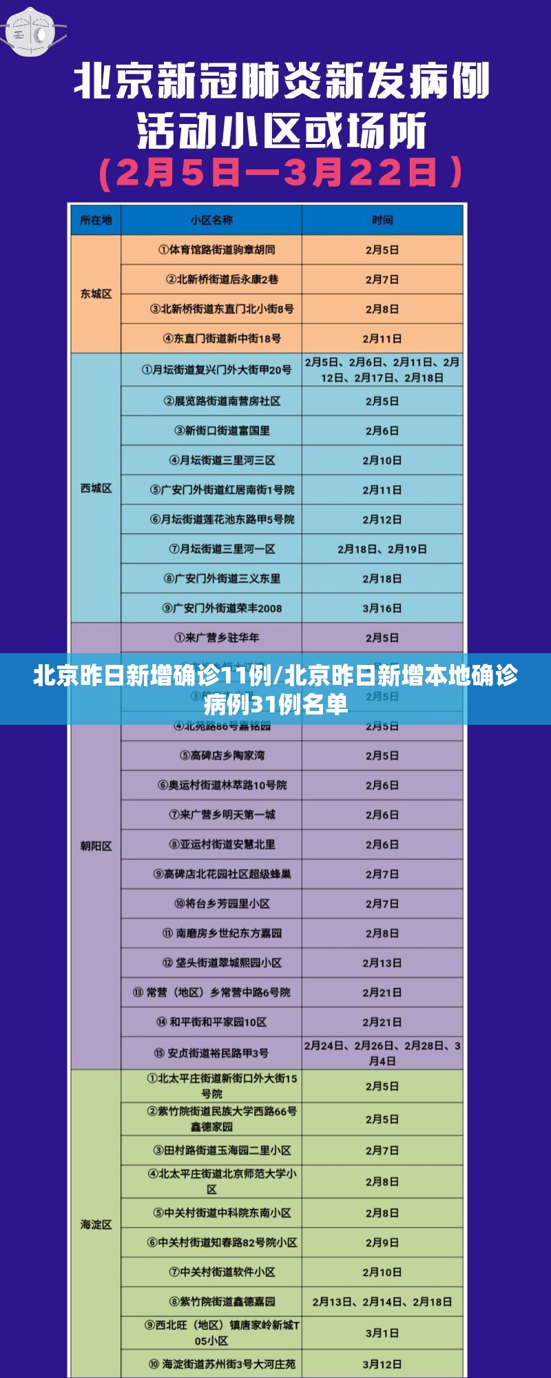 北京昨日新增确诊11例/北京昨日新增本地确诊病例31例名单 北京昨日新增确诊11例/北京昨日新增本地确诊病例31例名单