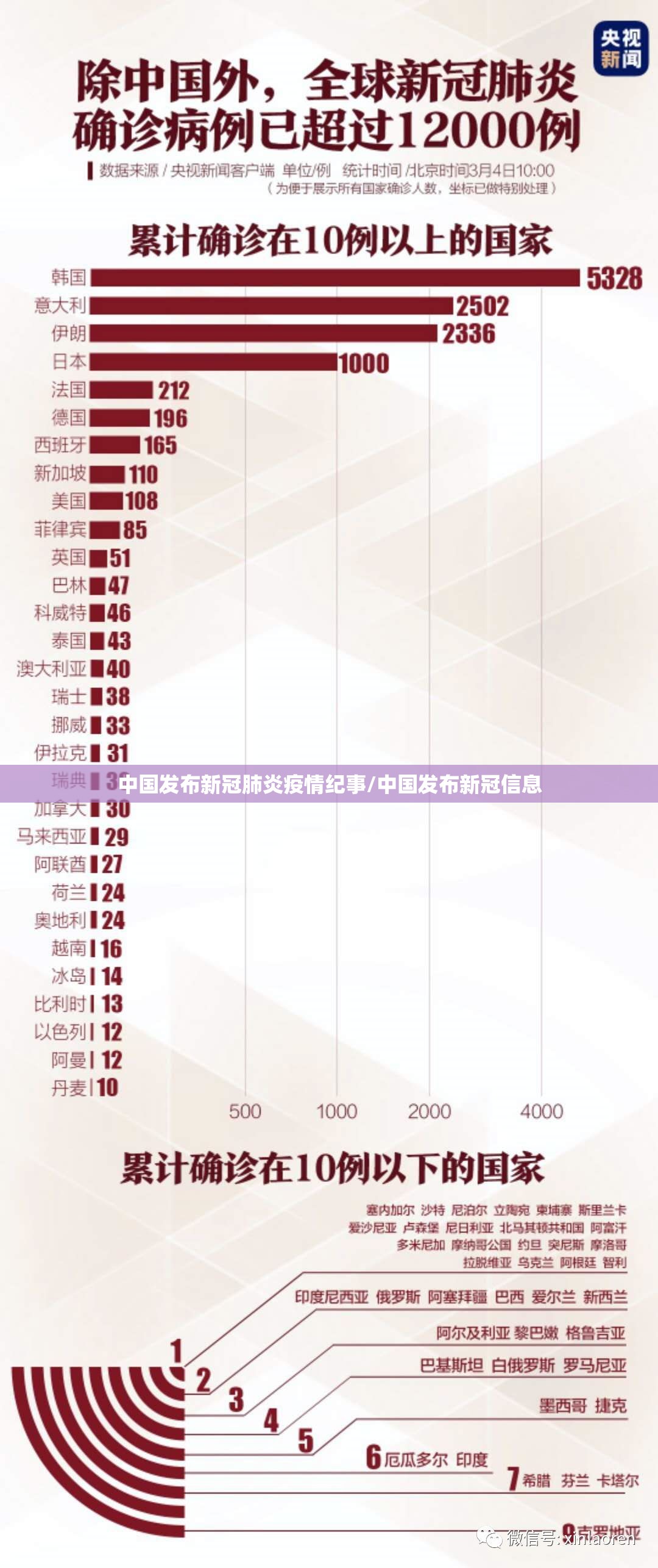 中国发布新冠肺炎疫情纪事/中国发布新冠信息