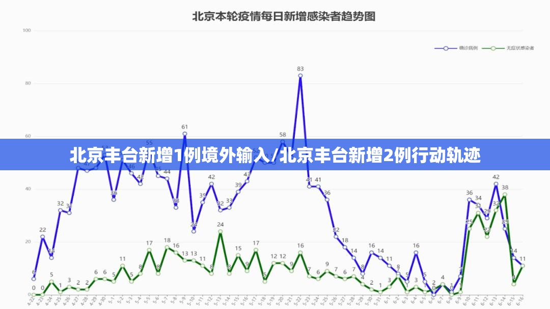 北京丰台新增1例境外输入/北京丰台新增2例行动轨迹 北京丰台新增1例境外输入/北京丰台新增2例行动轨迹