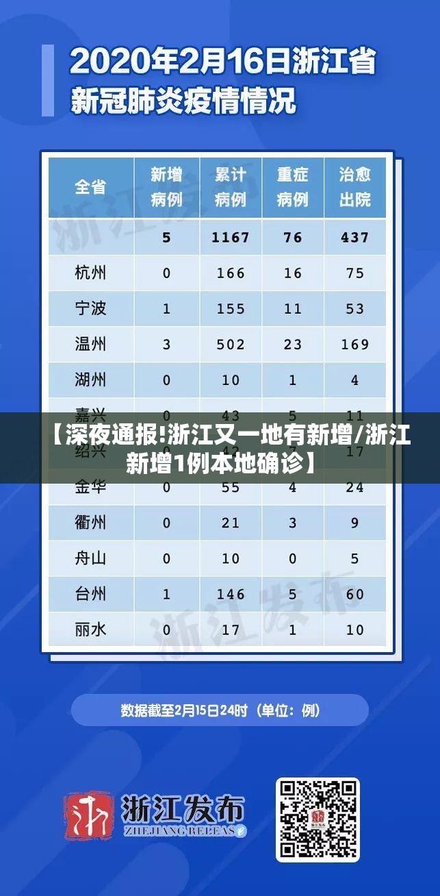 【深夜通报!浙江又一地有新增/浙江新增1例本地确诊】 【深夜通报!浙江又一地有新增/浙江新增1例本地确诊】