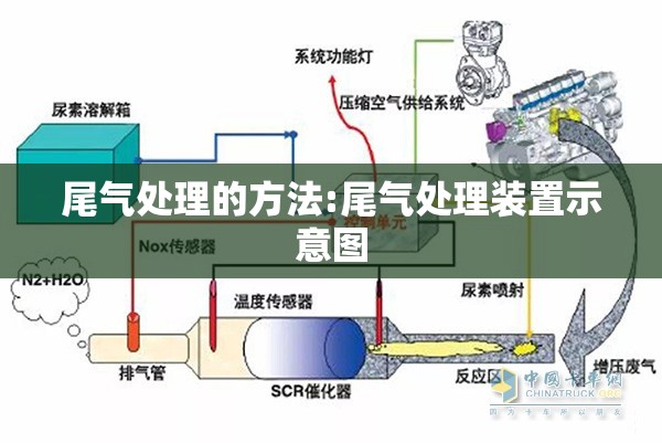 尾气处理的方法:尾气处理装置示意图