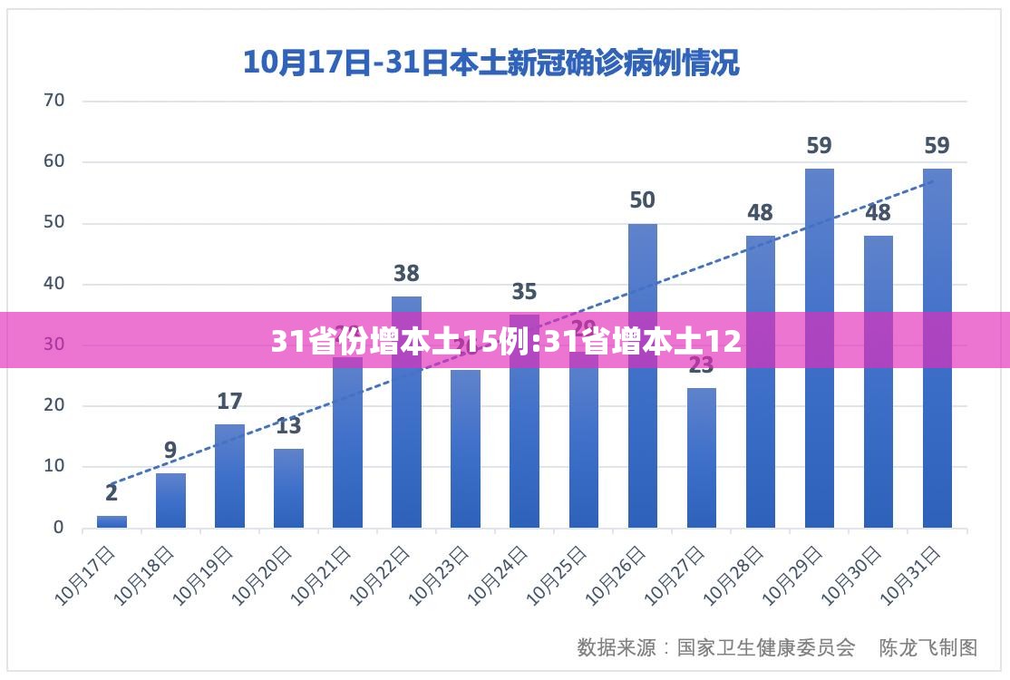 31省份增本土15例:31省增本土12 31省份增本土15例:31省增本土12