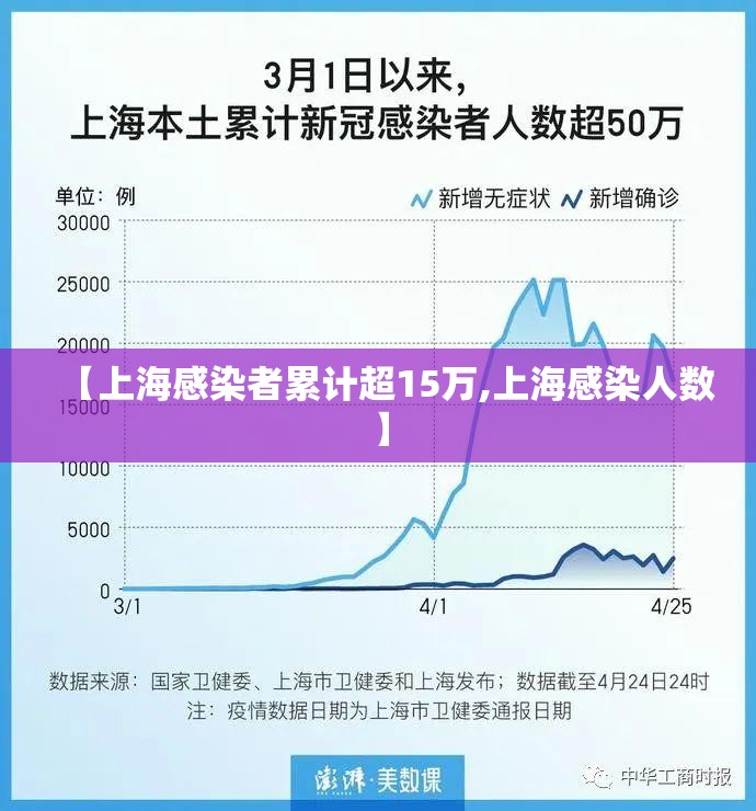 【上海感染者累计超15万,上海感染人数】