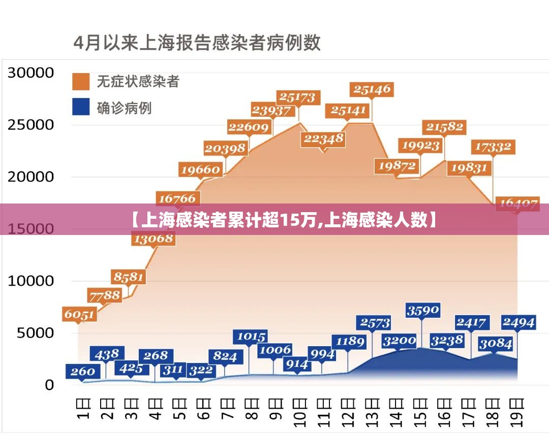 【上海感染者累计超15万,上海感染人数】