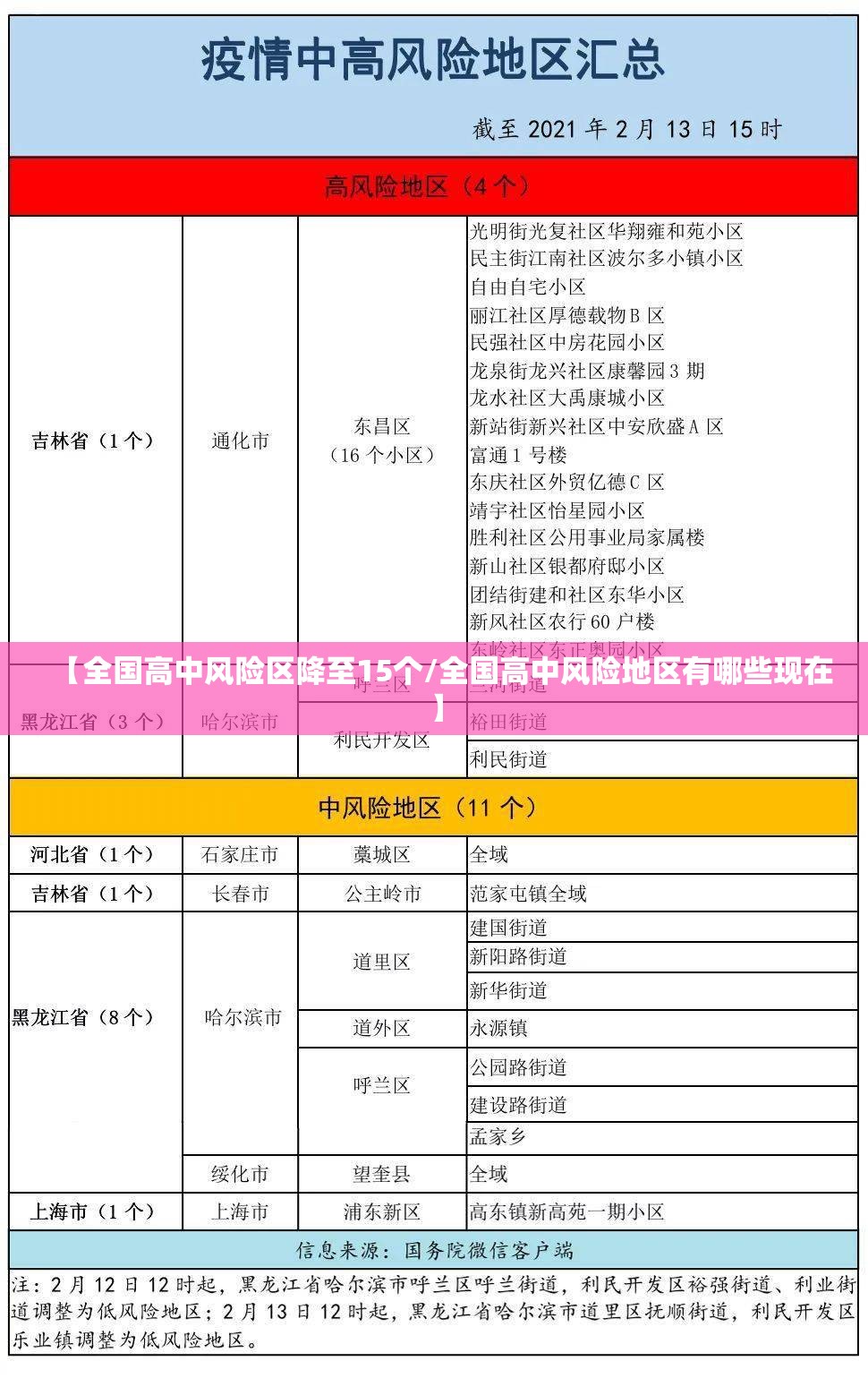 【全国高中风险区降至15个/全国高中风险地区有哪些现在】 【全国高中风险区降至15个/全国高中风险地区有哪些现在】