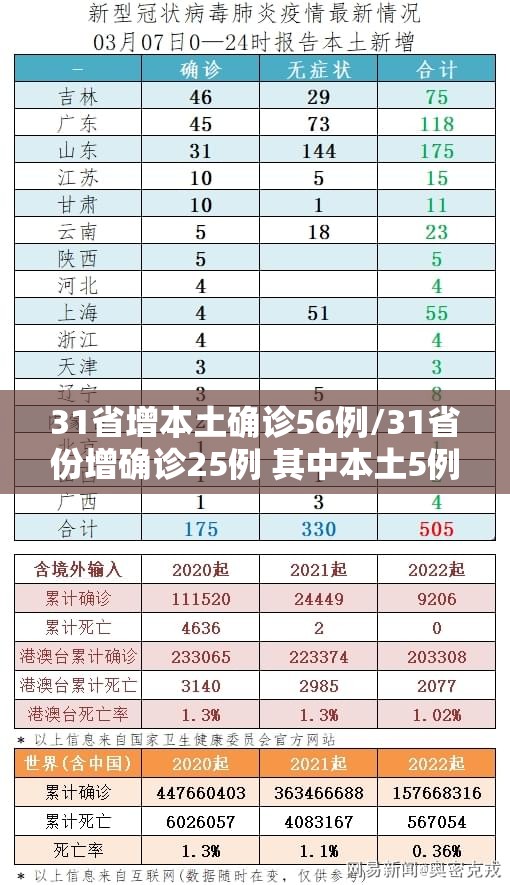 31省增本土确诊56例/31省份增确诊25例 其中本土5例 31省增本土确诊56例/31省份增确诊25例 其中本土5例