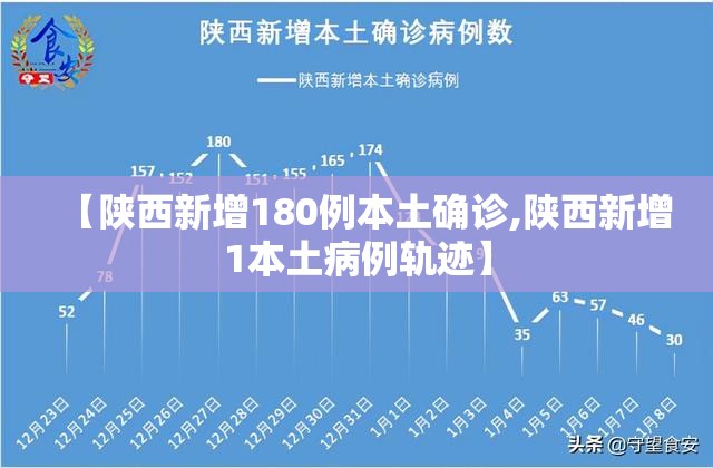 【陕西新增180例本土确诊,陕西新增1本土病例轨迹】