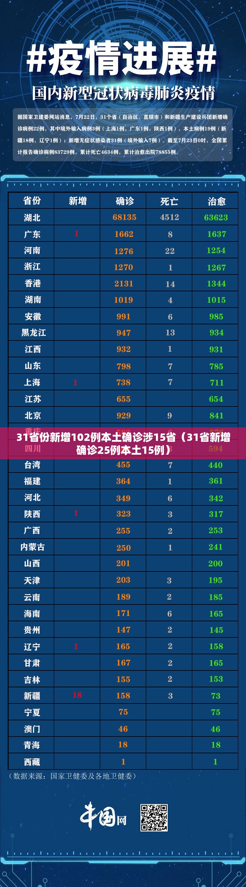 31省份新增102例本土确诊涉15省（31省新增确诊25例本土15例）