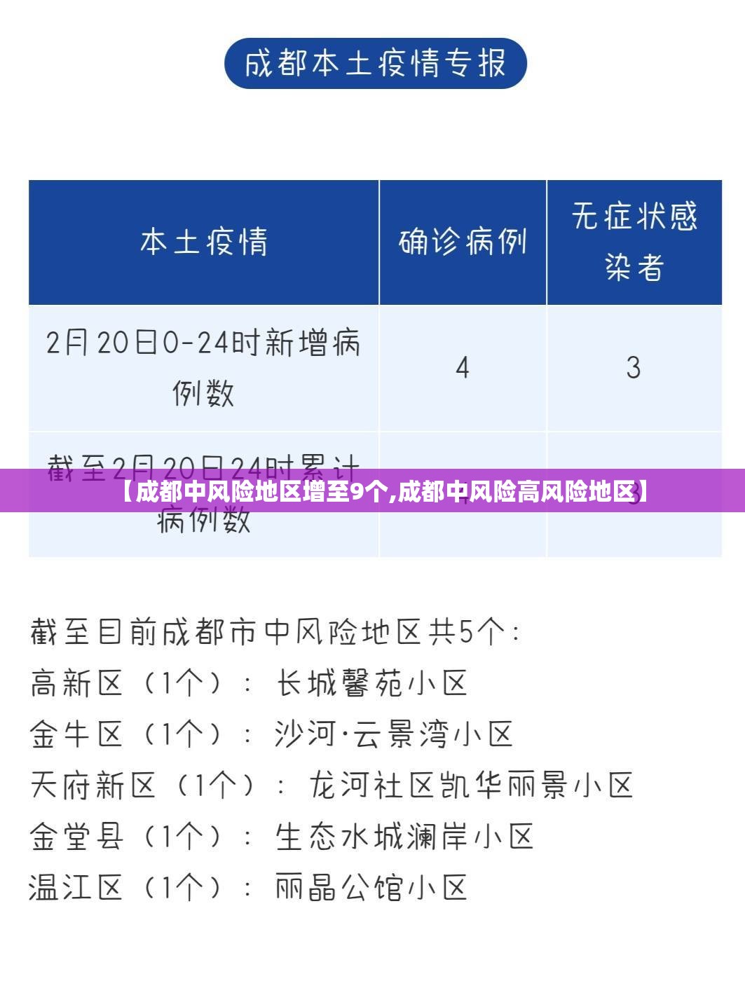 【成都中风险地区增至9个,成都中风险高风险地区】 【成都中风险地区增至9个,成都中风险高风险地区】