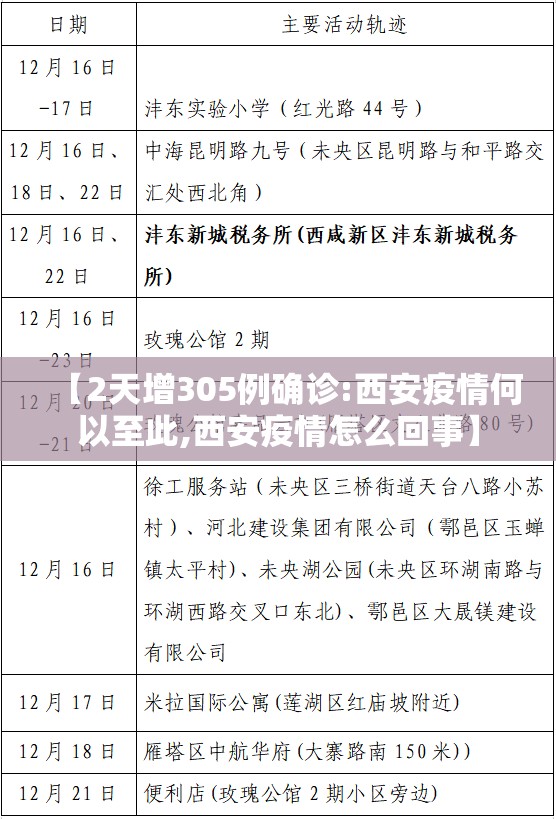 【2天增305例确诊:西安疫情何以至此,西安疫情怎么回事】