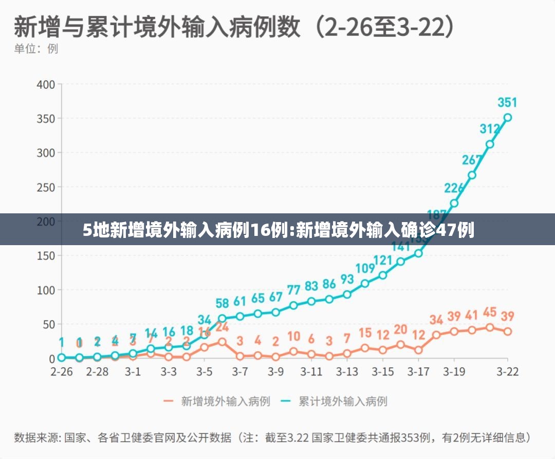 5地新增境外输入病例16例:新增境外输入确诊47例 5地新增境外输入病例16例:新增境外输入确诊47例