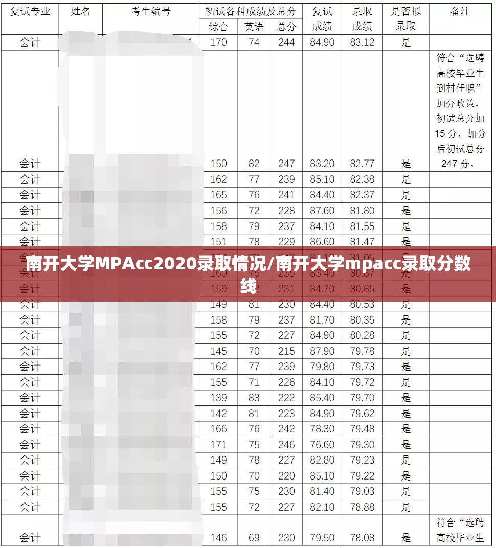 南开大学MPAcc2020录取情况/南开大学mpacc录取分数线 南开大学MPAcc2020录取情况/南开大学mpacc录取分数线