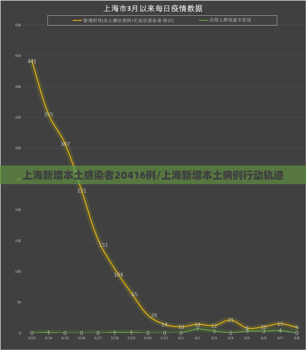 上海新增本土感染者20416例/上海新增本土病例行动轨迹 上海新增本土感染者20416例/上海新增本土病例行动轨迹