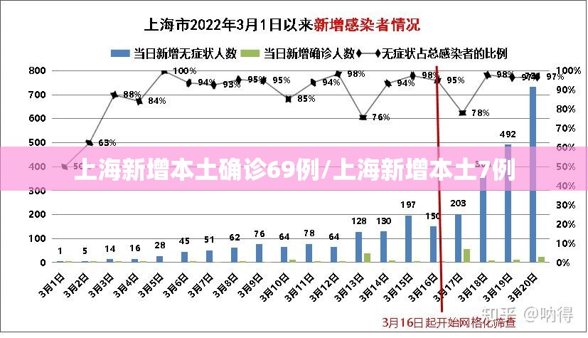 上海新增本土确诊69例/上海新增本土7例