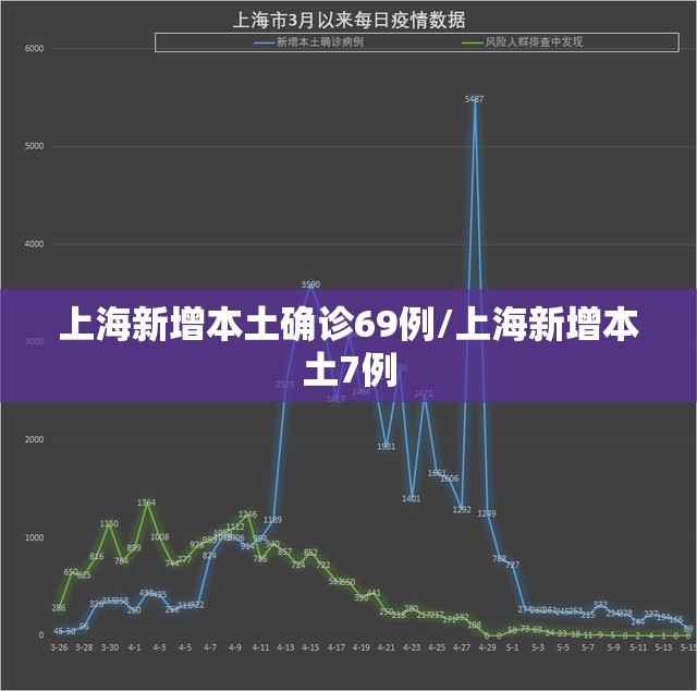 上海新增本土确诊69例/上海新增本土7例