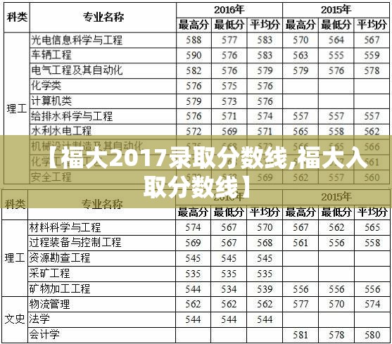 【福大2017录取分数线,福大入取分数线】