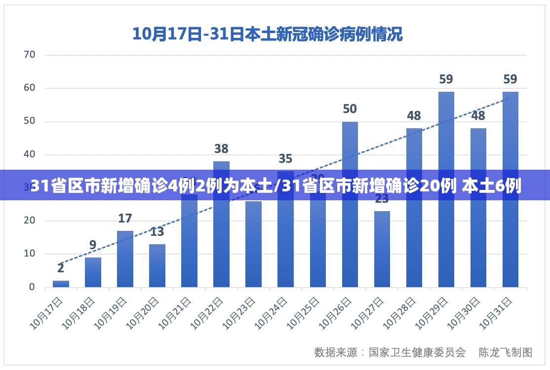 31省区市新增确诊4例2例为本土/31省区市新增确诊20例 本土6例 31省区市新增确诊4例2例为本土/31省区市新增确诊20例 本土6例