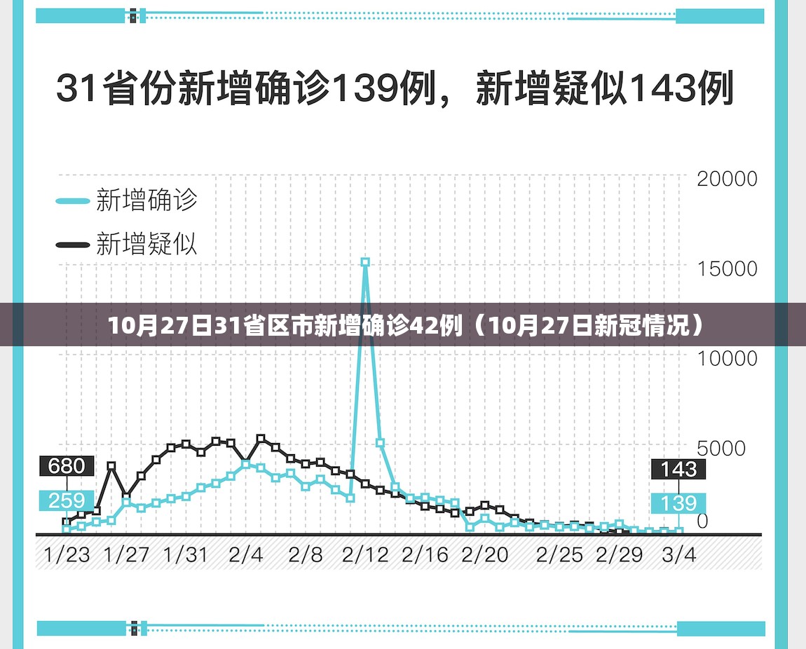 10月27日31省区市新增确诊42例(10月27日新冠情况) 10月27日31省区市新增确诊42例(10月27日新冠情况)