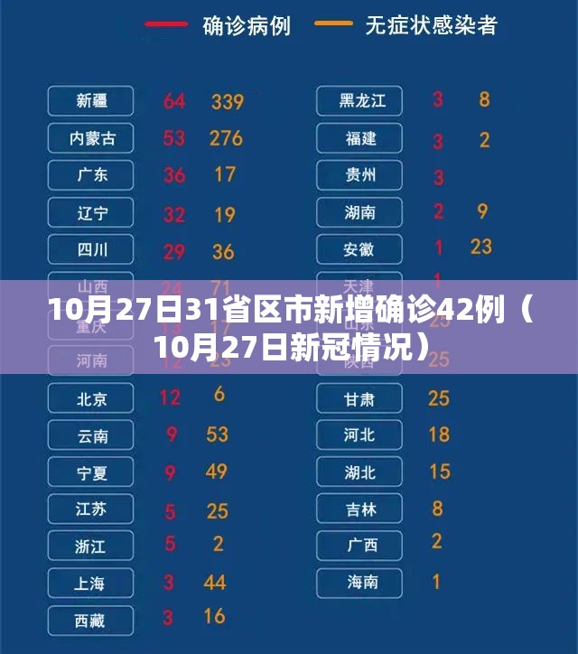 10月27日31省区市新增确诊42例(10月27日新冠情况) 10月27日31省区市新增确诊42例(10月27日新冠情况)