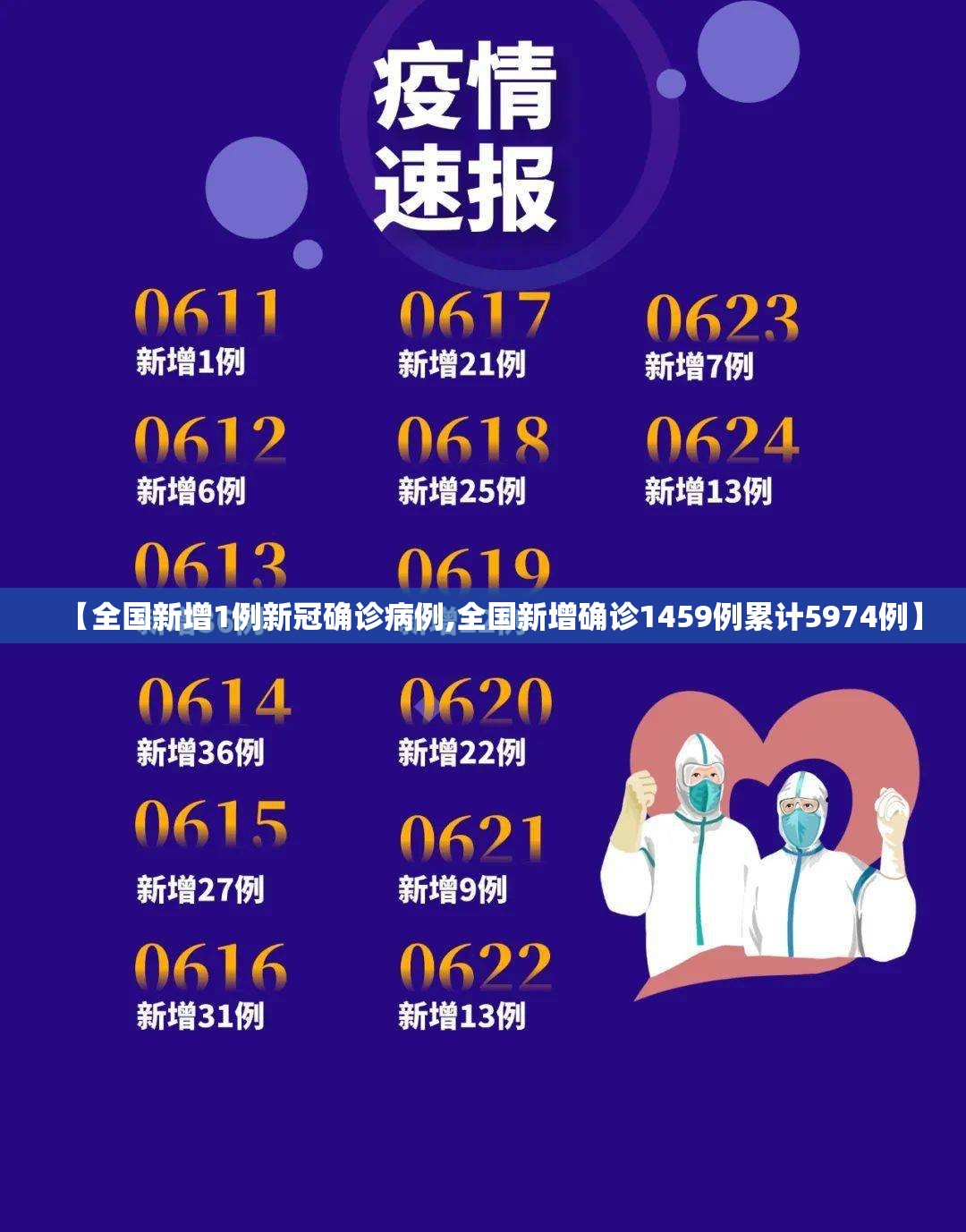 【全国新增1例新冠确诊病例,全国新增确诊1459例累计5974例】