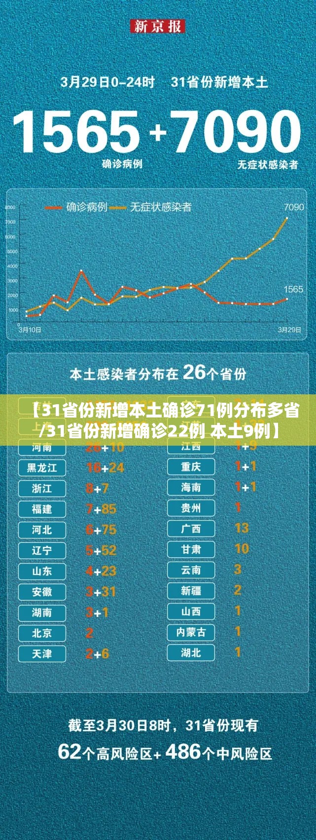 【31省份新增本土确诊71例分布多省/31省份新增确诊22例 本土9例】