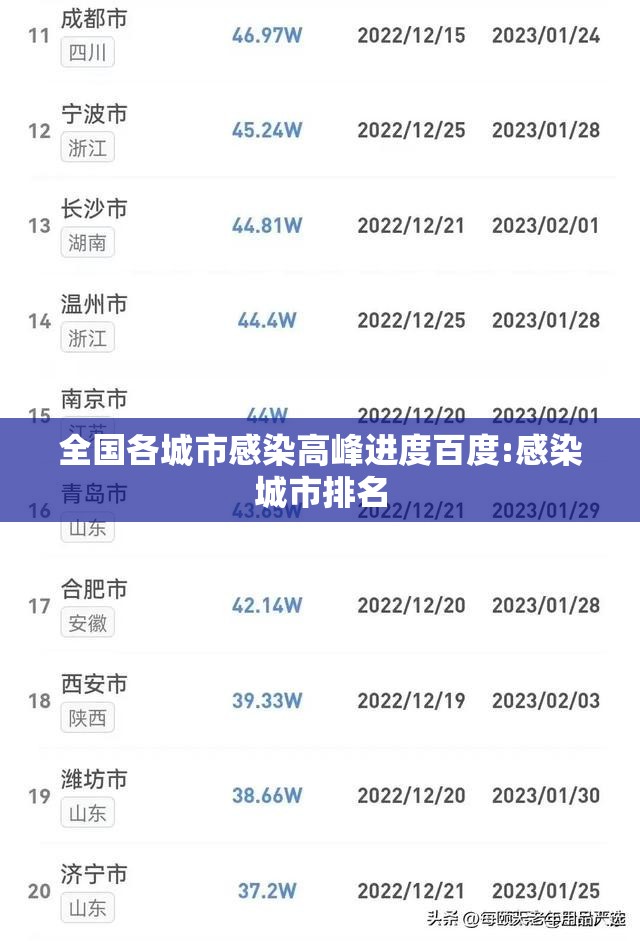 全国各城市感染高峰进度百度:感染城市排名 全国各城市感染高峰进度百度:感染城市排名