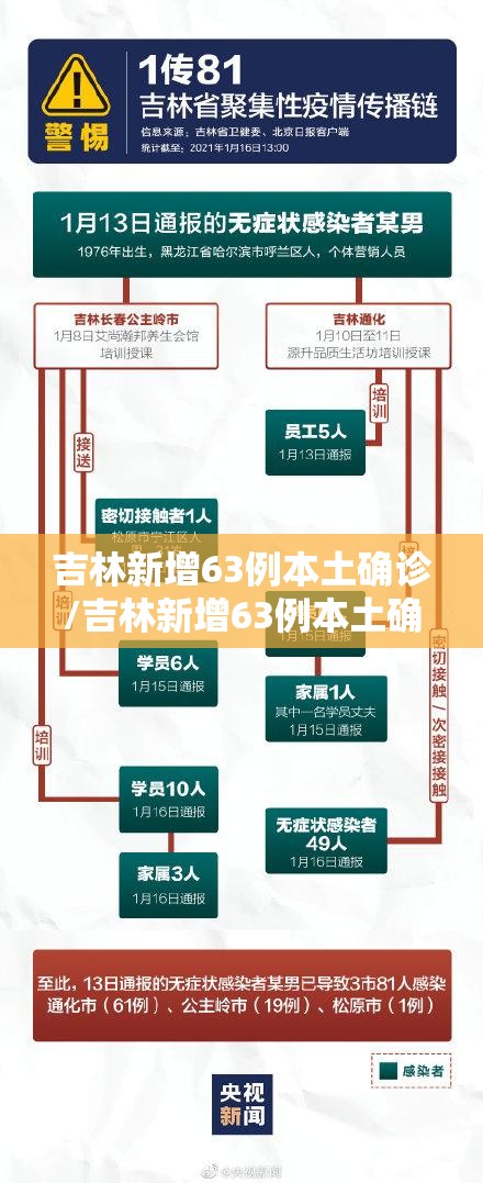 吉林新增63例本土确诊/吉林新增63例本土确诊 1例无症状 吉林新增63例本土确诊/吉林新增63例本土确诊 1例无症状