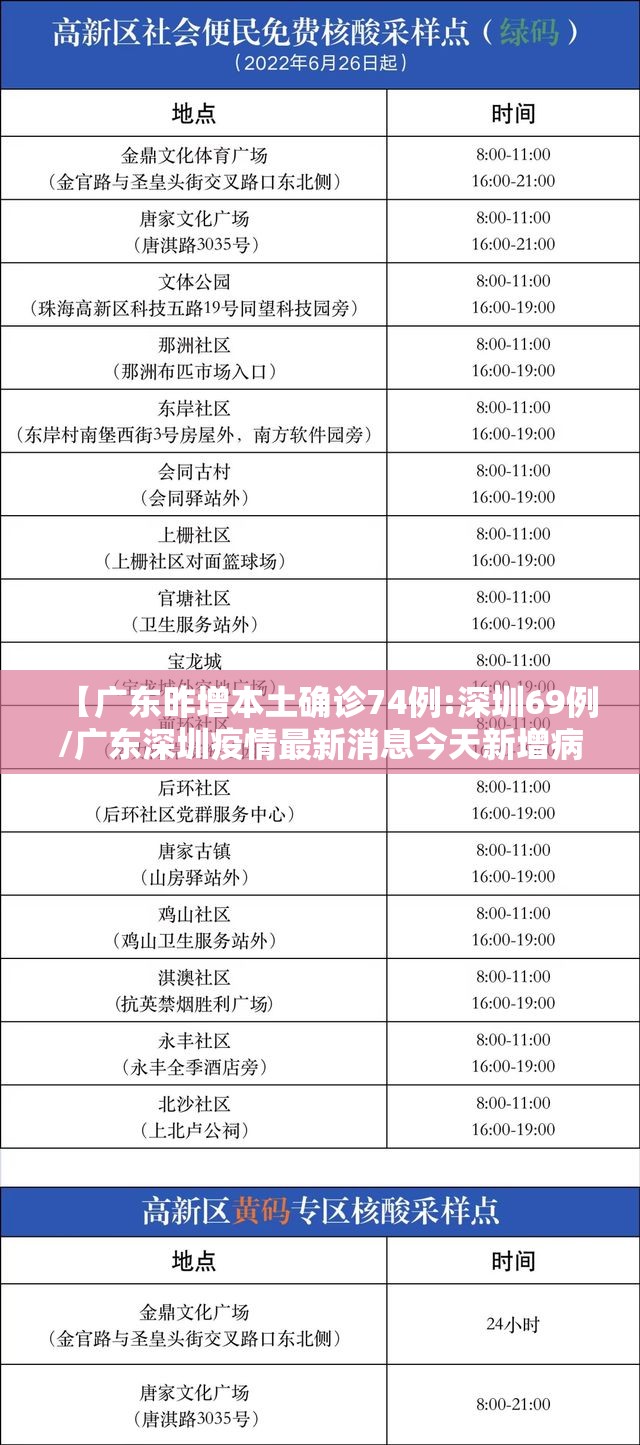【广东昨增本土确诊74例:深圳69例/广东深圳疫情最新消息今天新增病例】 【广东昨增本土确诊74例:深圳69例/广东深圳疫情最新消息今天新增病例】