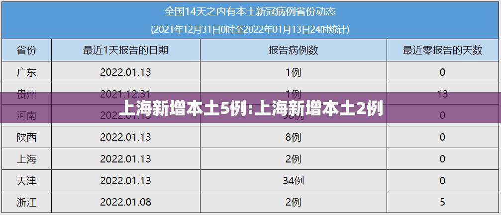 上海新增本土5例:上海新增本土2例