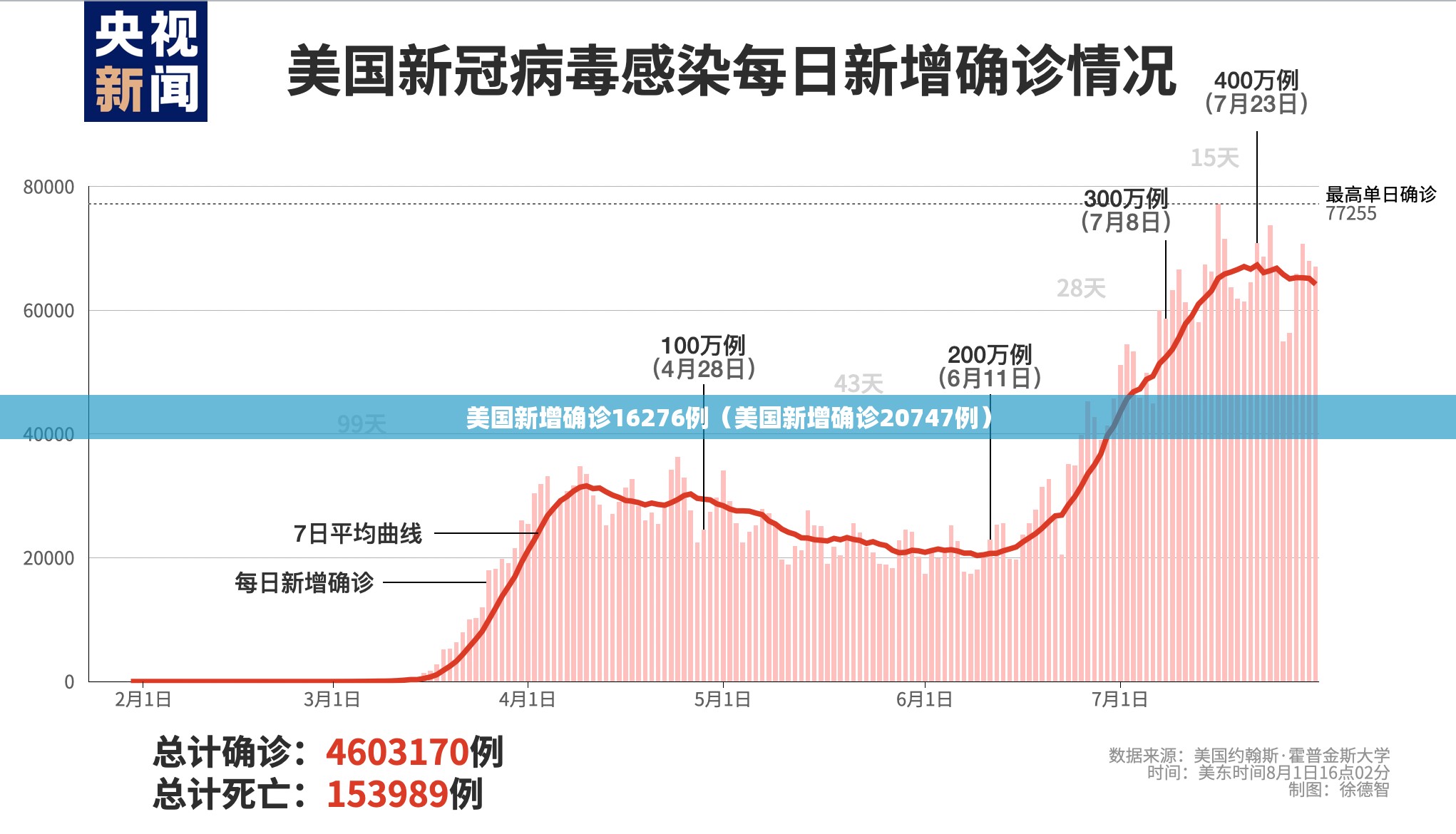 美国新增确诊16276例(美国新增确诊20747例) 美国新增确诊16276例(美国新增确诊20747例)