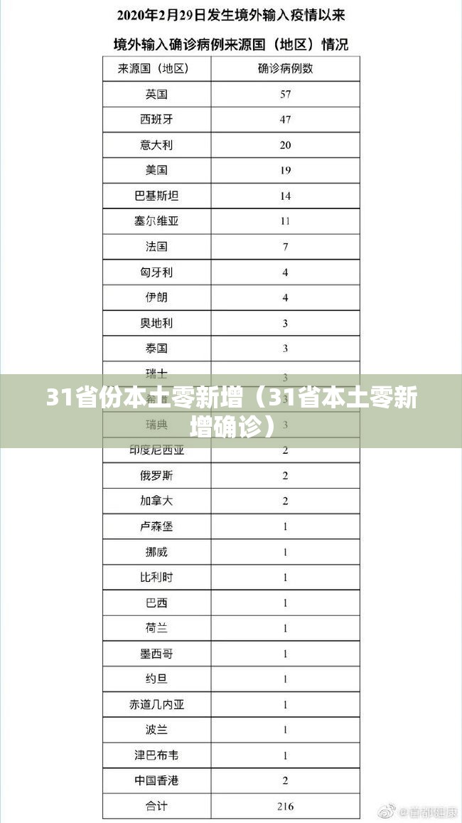 31省份本土零新增(31省本土零新增确诊) 31省份本土零新增(31省本土零新增确诊)