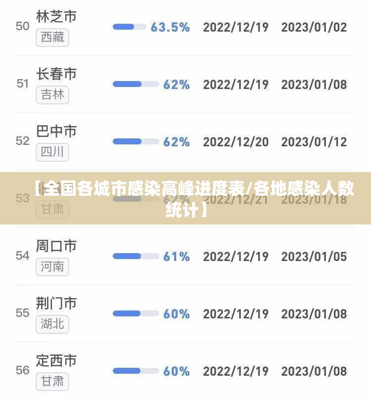 【全国各城市感染高峰进度表/各地感染人数统计】 【全国各城市感染高峰进度表/各地感染人数统计】