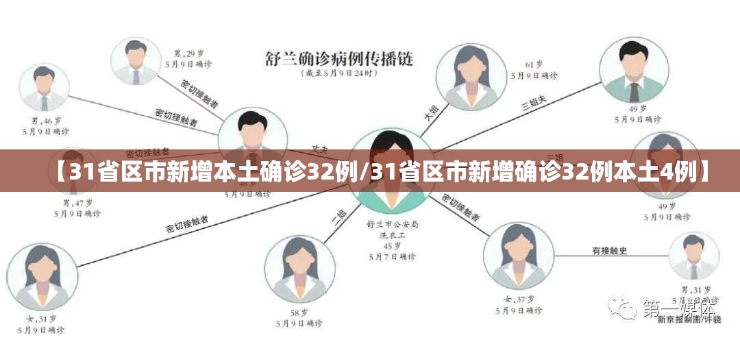 【31省区市新增本土确诊32例/31省区市新增确诊32例本土4例】