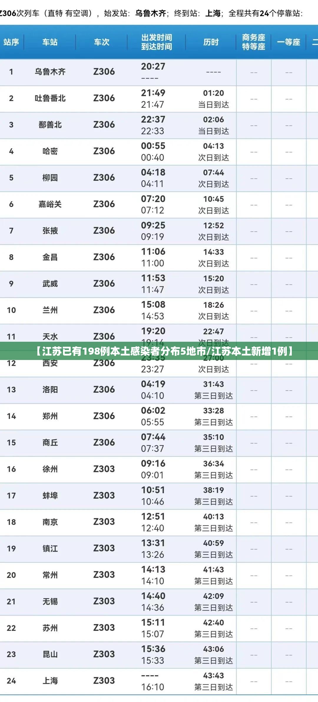 【江苏已有198例本土感染者分布5地市/江苏本土新增1例】 【江苏已有198例本土感染者分布5地市/江苏本土新增1例】