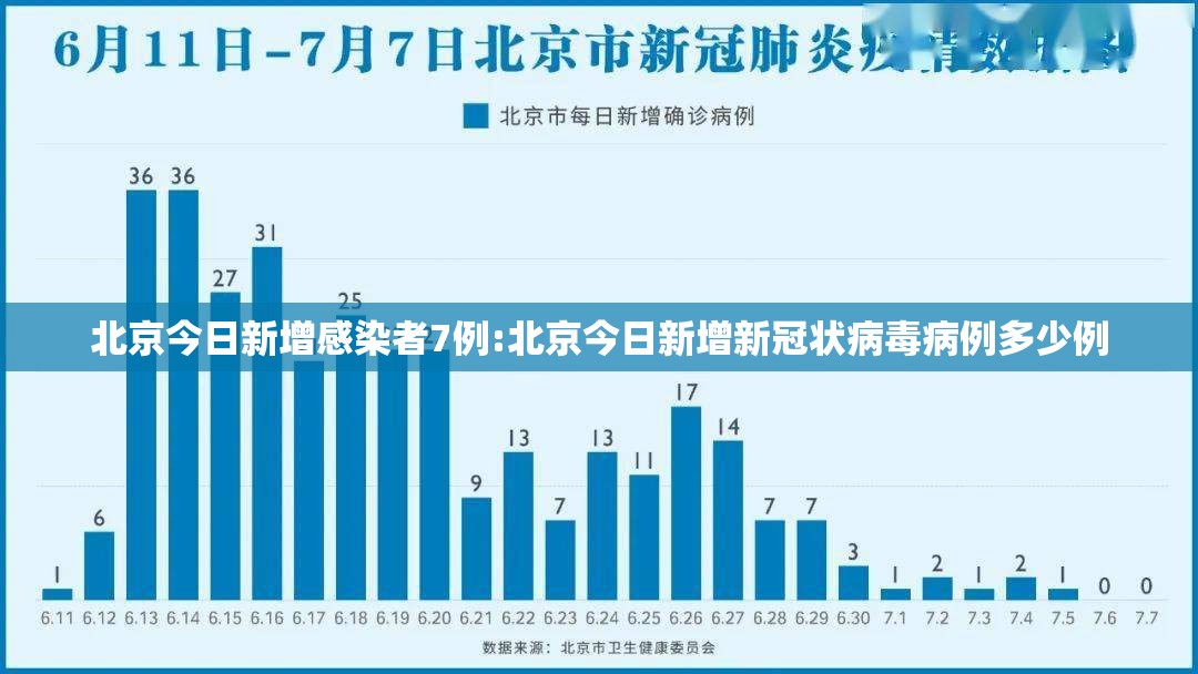 北京今日新增感染者7例:北京今日新增新冠状病毒病例多少例