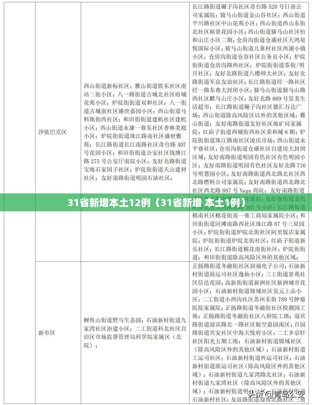 31省新增本土12例(31省新增 本土1例) 31省新增本土12例(31省新增 本土1例)