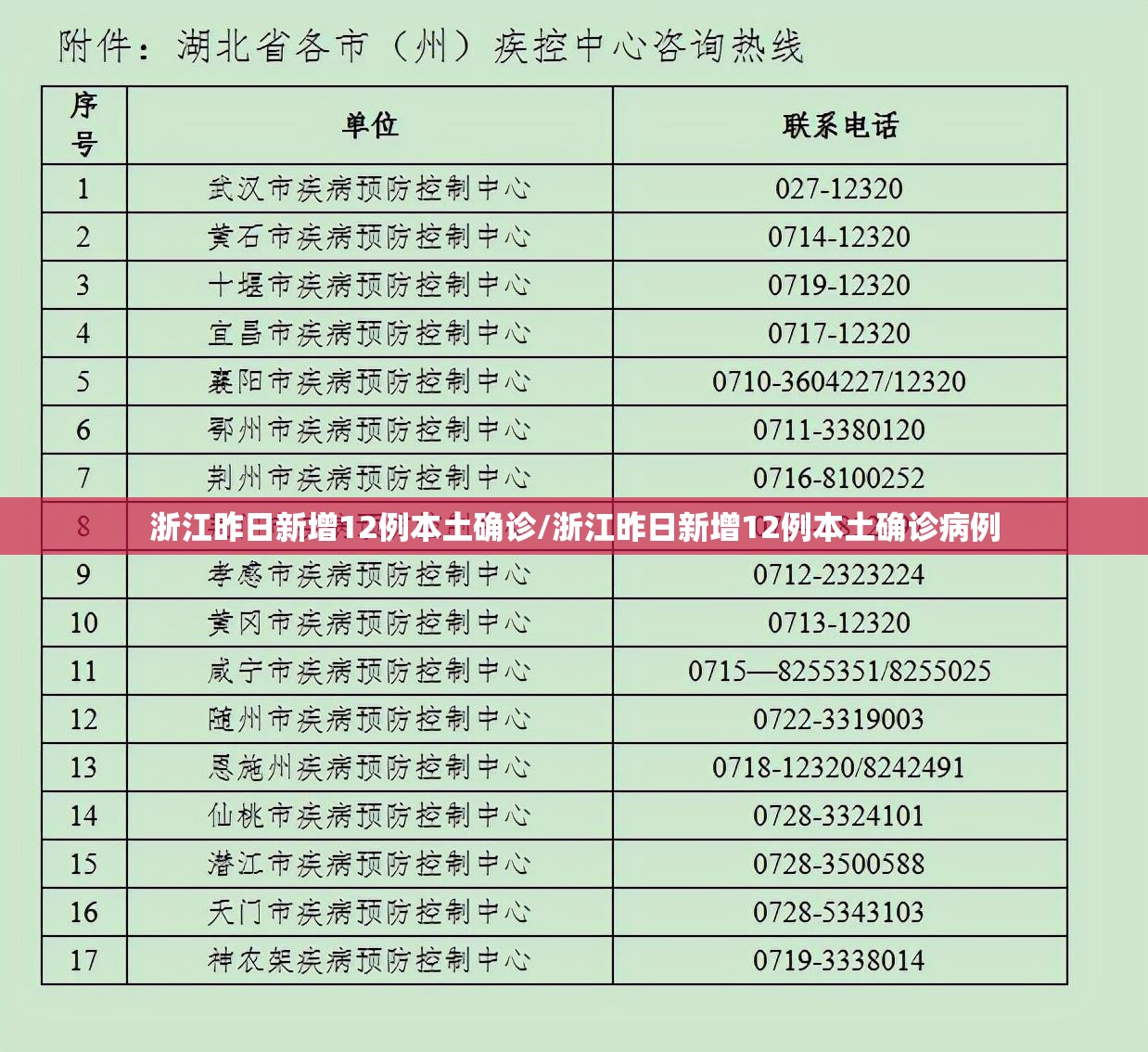 浙江昨日新增12例本土确诊/浙江昨日新增12例本土确诊病例 浙江昨日新增12例本土确诊/浙江昨日新增12例本土确诊病例