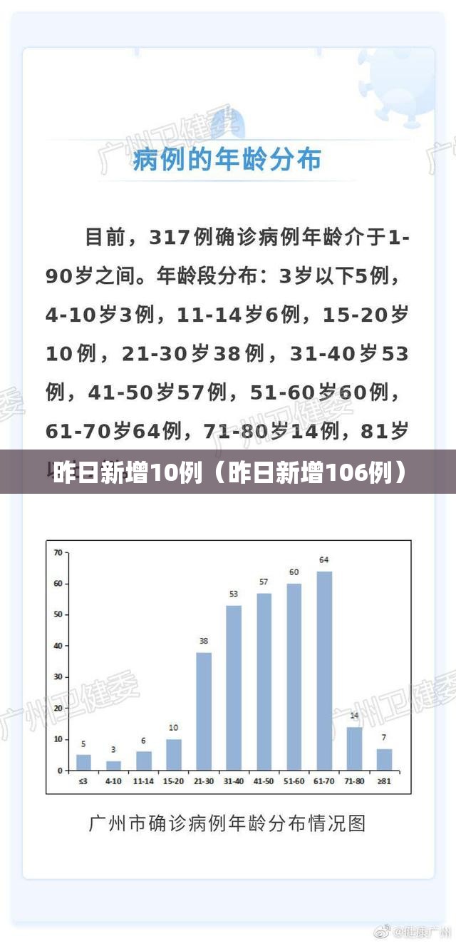 昨日新增10例(昨日新增106例) 昨日新增10例(昨日新增106例)