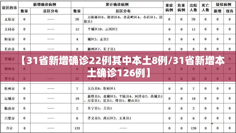 【31省新增确诊22例其中本土8例/31省新增本土确诊126例】