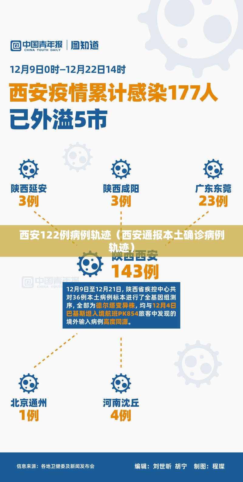 西安122例病例轨迹(西安通报本土确诊病例轨迹) 西安122例病例轨迹(西安通报本土确诊病例轨迹)