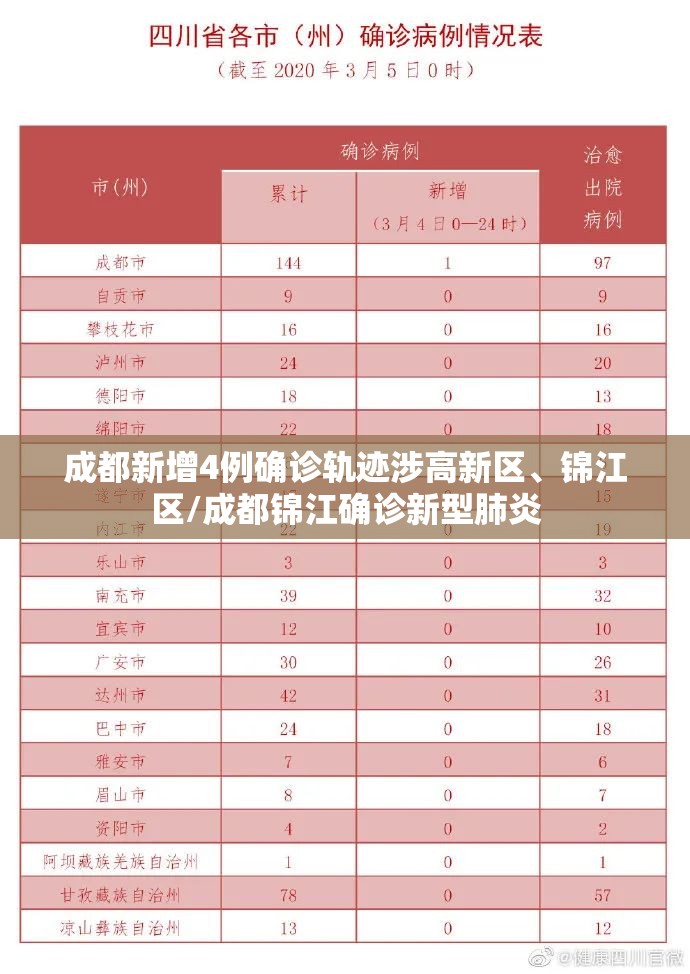 成都新增4例确诊轨迹涉高新区、锦江区/成都锦江确诊新型肺炎