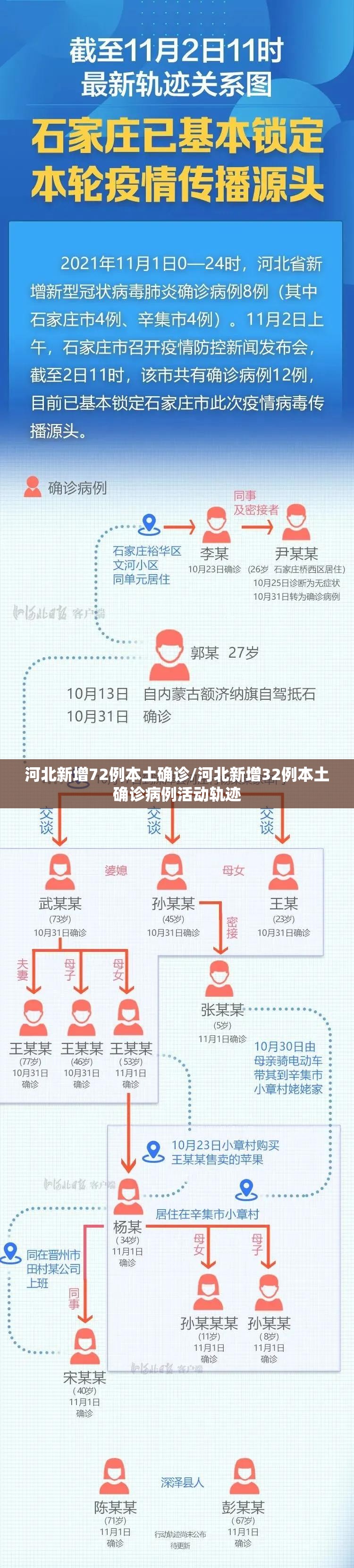 河北新增72例本土确诊/河北新增32例本土确诊病例活动轨迹