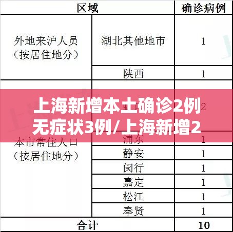 上海新增本土确诊2例无症状3例/上海新增2例本土新冠肺炎确诊病例 上海新增本土确诊2例无症状3例/上海新增2例本土新冠肺炎确诊病例