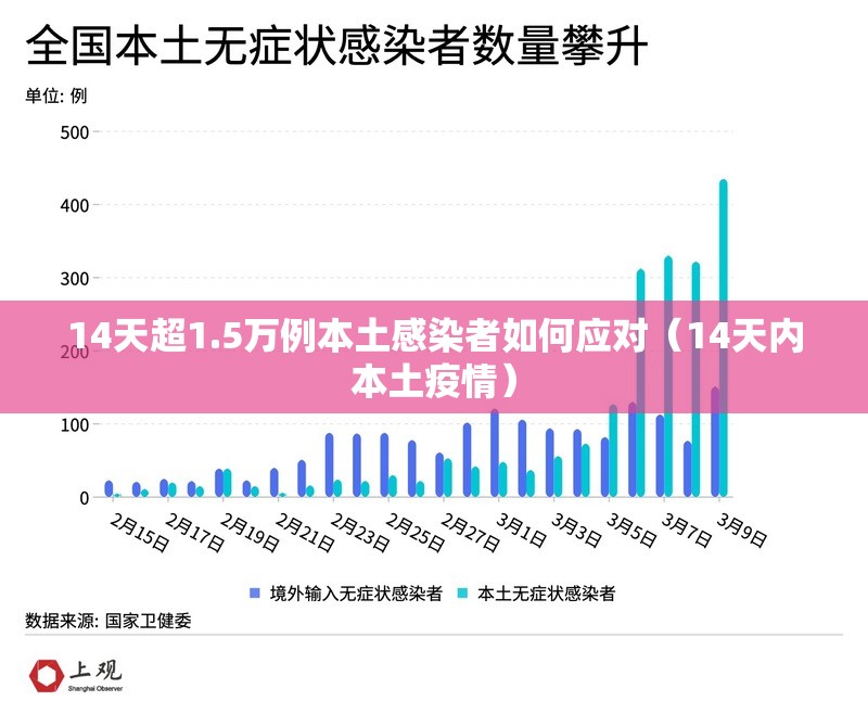 14天超1.5万例本土感染者如何应对(14天内本土疫情) 14天超1.5万例本土感染者如何应对(14天内本土疫情)