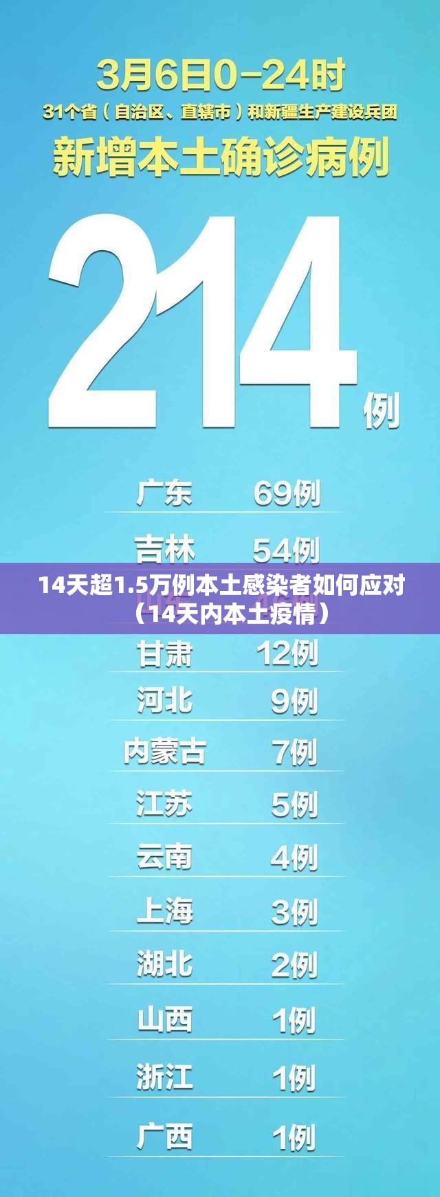 14天超1.5万例本土感染者如何应对(14天内本土疫情) 14天超1.5万例本土感染者如何应对(14天内本土疫情)